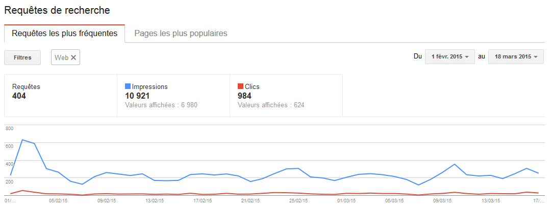 analyse résultats site internet